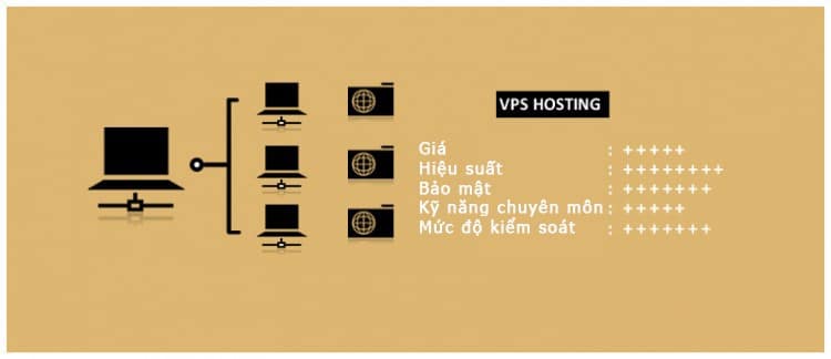 VPS hosting (Virtual Private Server) là gì?